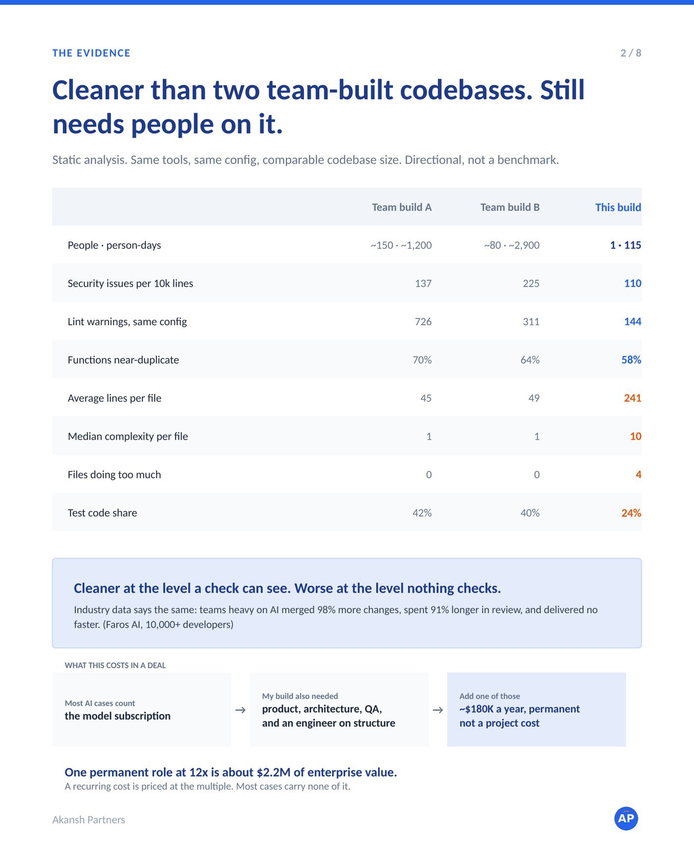 Comparison table. This build: 1 person, 115 person-days, 110 security issues per 10k lines, 144 lint warnings, 58% near-duplicate functions, 241 average lines per file, median complexity 10, 4 files doing too much, 24% test code. Team build A: about 150 people, 1,200 person-days, 137, 726, 70%, 45, 1, 0, 42%. Team build B: about 80 people, 2,900 person-days, 225, 311, 64%, 49, 1, 0, 40%.