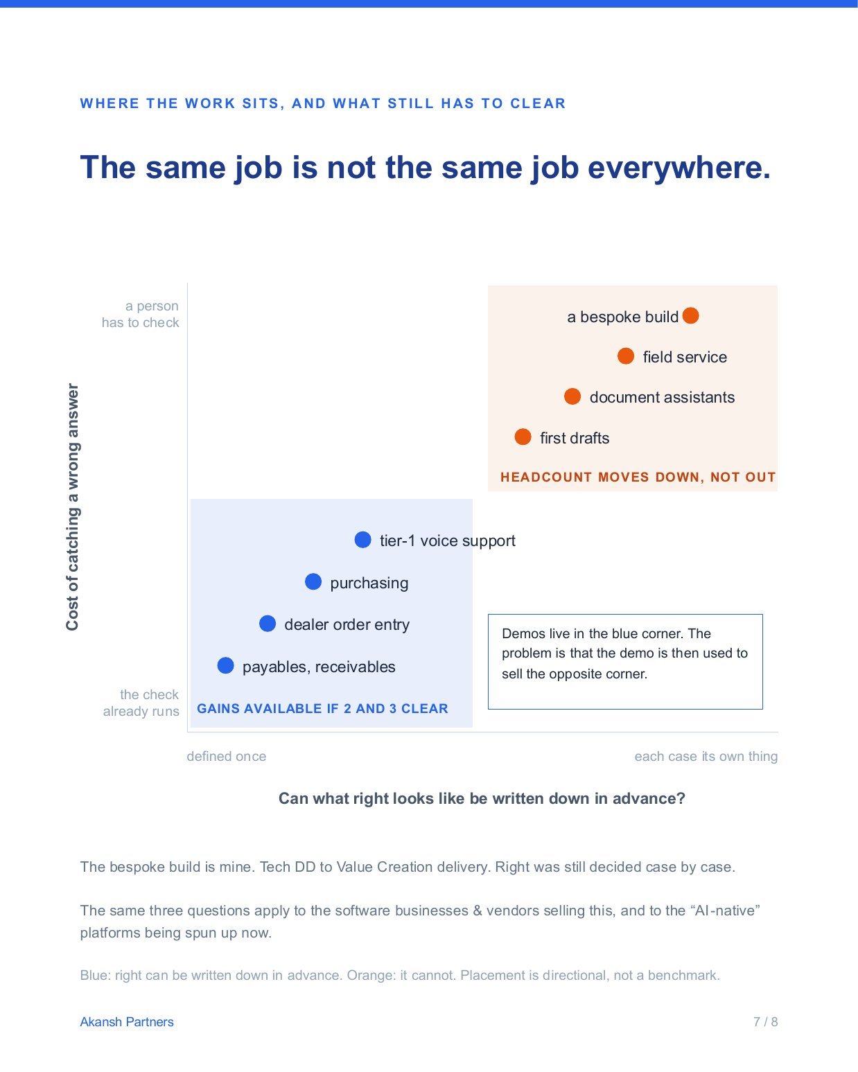 Slide 7 of 8. Where the work sits, and what still has to clear: a matrix of whether right can be written down in advance against the cost of catching a wrong answer.